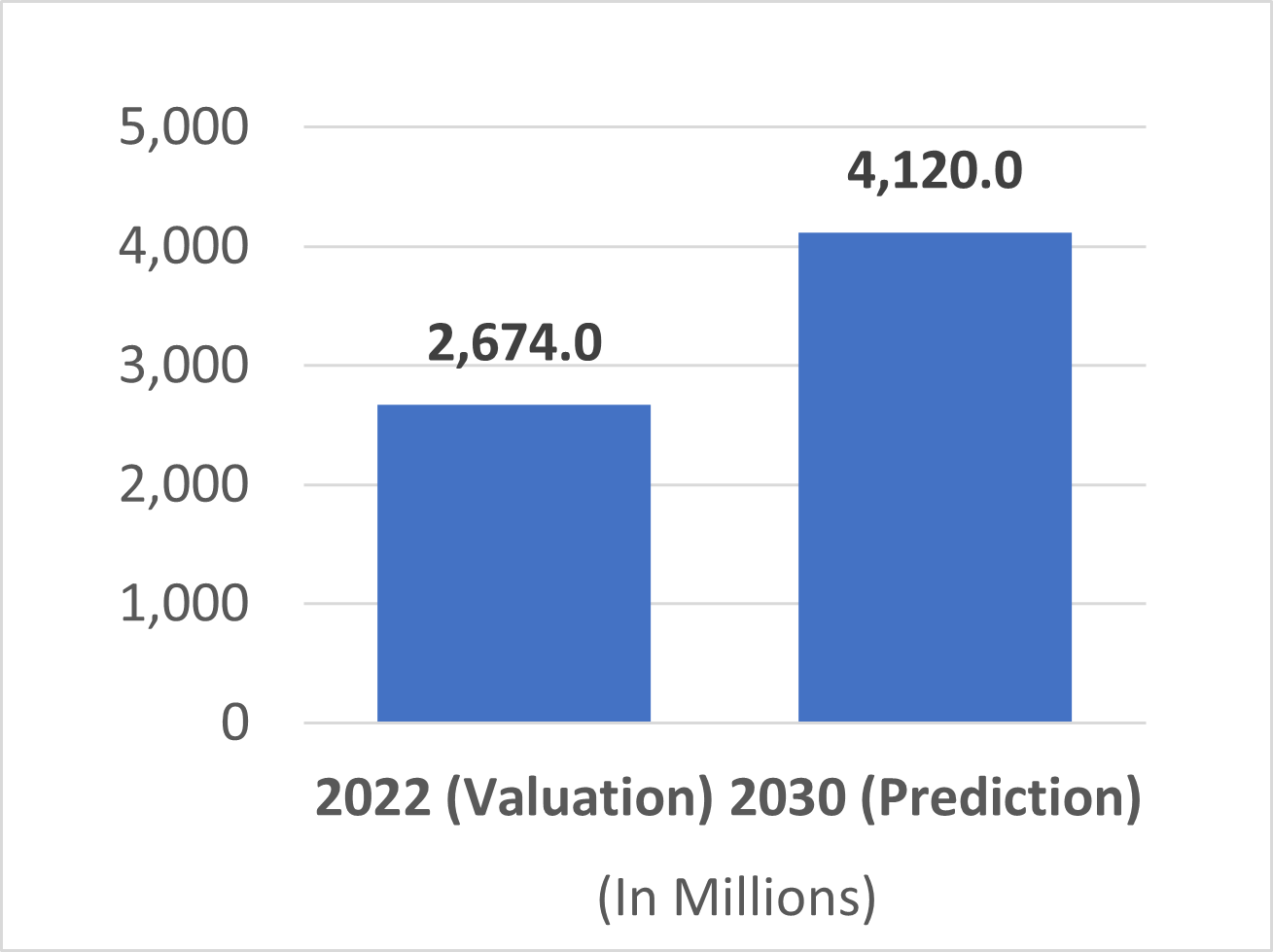 The global beauty supplements market was valued at US$ 2,674.7 million in 2022 and is anticipated to register a CAGR of 5.55% in terms of revenue, over the forecast period (2023 – 2030), to reach US$ 4,120.1 million by 2030.